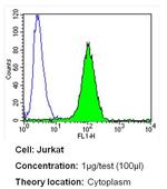 LCK Antibody in Flow Cytometry (Flow)