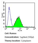 LCK Antibody in Flow Cytometry (Flow)