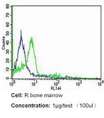 CD235a Antibody in Flow Cytometry (Flow)