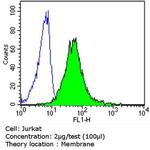 CD1a Antibody in Flow Cytometry (Flow)