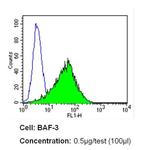 CD25 Antibody in Flow Cytometry (Flow)