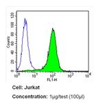 CD25 Antibody in Flow Cytometry (Flow)