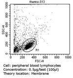 CD81 Antibody in Flow Cytometry (Flow)