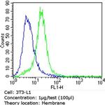 CD36 Antibody in Flow Cytometry (Flow)