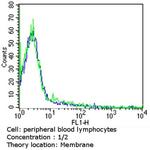 CD38 Antibody in Flow Cytometry (Flow)