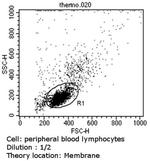 CD23 Antibody in Flow Cytometry (Flow)