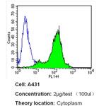 beta Actin Loading Control Antibody in Flow Cytometry (Flow)