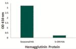 Influenza A H1N1 HA Antibody in ELISA (ELISA)