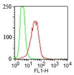 TLR4 Antibody in Flow Cytometry (Flow)