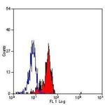 TLR4 Antibody in Flow Cytometry (Flow)