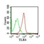 TLR4/MD-2 Complex Antibody in Flow Cytometry (Flow)