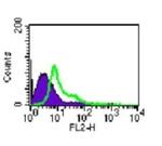 TLR4/MD-2 Complex Antibody in Flow Cytometry (Flow)