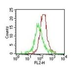 TLR4/MD-2 Complex Antibody in Flow Cytometry (Flow)