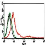 TLR4 Antibody in Flow Cytometry (Flow)