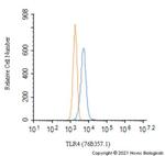 TLR4 Antibody in Flow Cytometry (Flow)