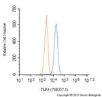 TLR4 Antibody in Flow Cytometry (Flow)