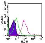 TLR5 Antibody in Flow Cytometry (Flow)