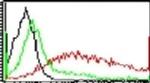 TLR5 Antibody in Flow Cytometry (Flow)