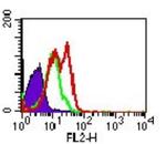 TLR5 Antibody in Flow Cytometry (Flow)