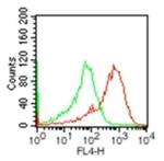 TLR2 Antibody in Flow Cytometry (Flow)