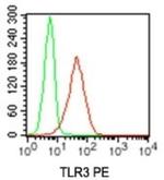 TLR3 Antibody in Flow Cytometry (Flow)