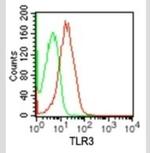 TLR3 Antibody in Flow Cytometry (Flow)