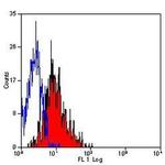 CD62E/CD62P Antibody in Flow Cytometry (Flow)