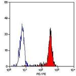 CD64 Antibody in Flow Cytometry (Flow)