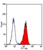 IGF1R alpha Antibody in Flow Cytometry (Flow)