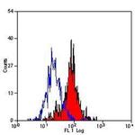 CD204 Antibody in Flow Cytometry (Flow)