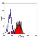 P-Selectin Antibody in Flow Cytometry (Flow)