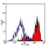 F4/80 Antibody in Flow Cytometry (Flow)