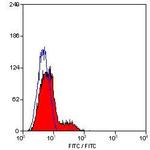 CD23 Antibody in Flow Cytometry (Flow)