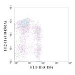 CD3/CD45RA Antibody in Flow Cytometry (Flow)