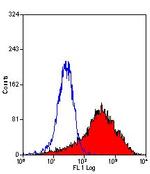 DC-SIGN Antibody in Flow Cytometry (Flow)