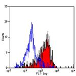 CD206 Antibody in Flow Cytometry (Flow)