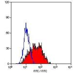 CD1a Antibody in Flow Cytometry (Flow)