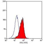 CD1a Antibody in Flow Cytometry (Flow)