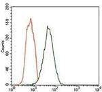 FceR1 alpha Antibody in Flow Cytometry (Flow)