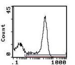 RT1.D Antibody in Flow Cytometry (Flow)