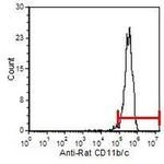 CD11b/c Antibody in Flow Cytometry (Flow)