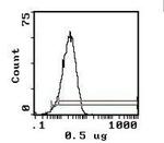 CD48 Antibody in Flow Cytometry (Flow)