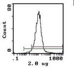 TCR alpha/beta Antibody in Flow Cytometry (Flow)