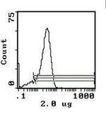 CD26 Antibody in Flow Cytometry (Flow)