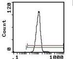 CD26 Antibody in Flow Cytometry (Flow)