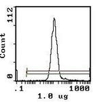 CD26 Antibody in Flow Cytometry (Flow)