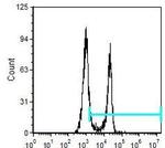 CD8 alpha Antibody in Flow Cytometry (Flow)