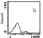 TCR beta Antibody in Flow Cytometry (Flow)