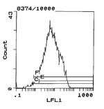 CD5 Antibody in Flow Cytometry (Flow)