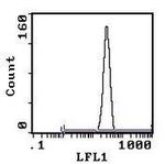 TER-119 Antibody in Flow Cytometry (Flow)